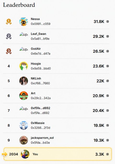 A leaderboard ranking showing top users including Nessa (31.8K), Leaf_Swan (29.2K), and GodAir (26.5K), with the user 'You' highlighted at rank 2034 with 3.3K.