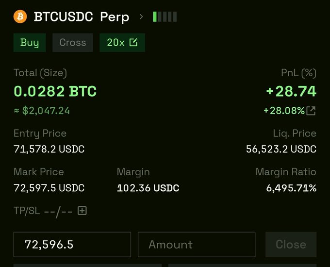 A trading interface showing a BTCUSDC perp position with 20x leverage, total size of 0.0282 BTC (~$2,047.24), a PnL of +28.74%, entry price of 71,578.2 USDC, and mark price of 72,597.5 USDC.