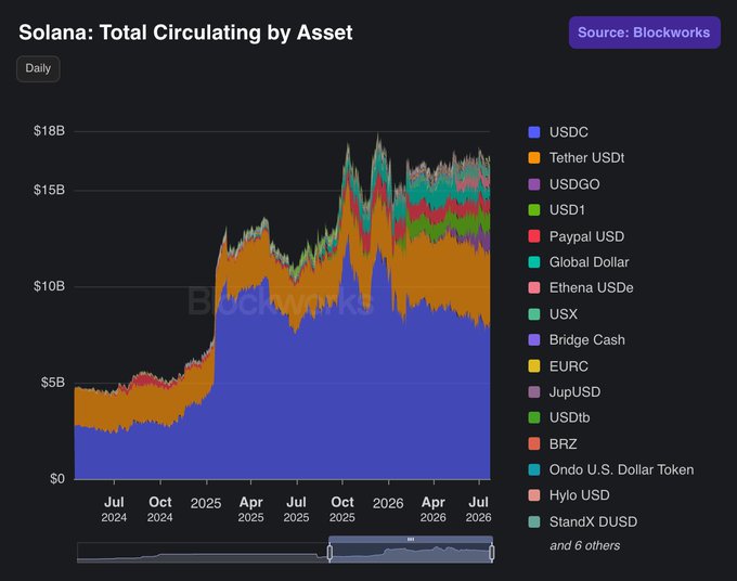 A 'Solana: Total Circulating by Asset' chart from Blockworks showing a stacked area graph tracking various stablecoins including USDC, Tether USDT, USDGO, USD1, PayPal USD, Global Dollar, and Ethena USDe from July 2024 to July 2026.