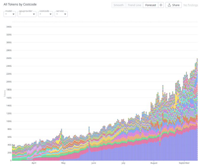 A stacked bar chart titled "All Tokens by Costcode" displays daily token usage from April through September, showing exponential growth from roughly 200G to over 2,600G tokens, with the surge particularly accelerating in late August and September—consistent with the post's claim of "incredible growth from Venice."