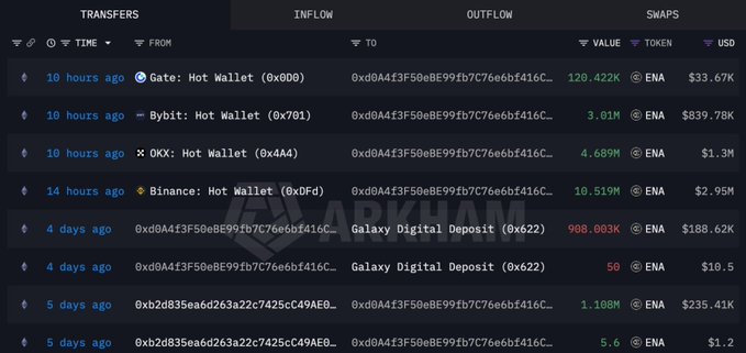 A crypto whale tracking dashboard displays recent large ENA token inflows from top exchanges including Gate (120.42K), Bybit (3.01M), OKX (4.689M), and Binance (10.519M) to wallet address 0xd0A4f3f50e8E99fb7C76e6bf416c..., totaling 18.34M ENA ($5.13M) over the past 14 hours, supporting the post's claim of massive whale accumulation.