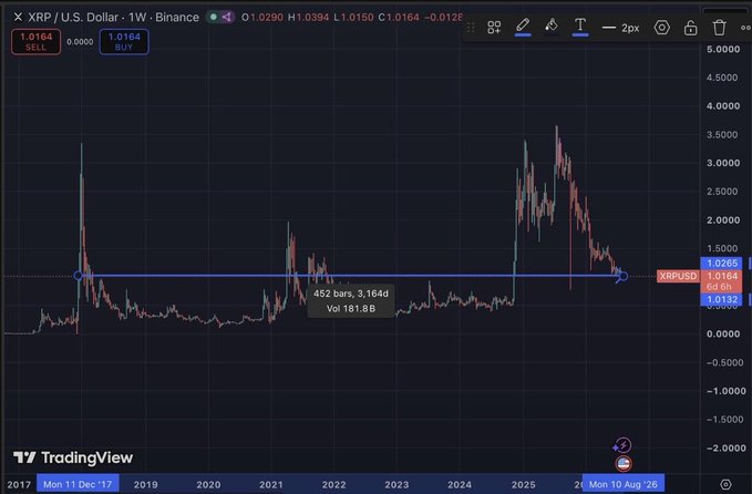 TradingView chart showing XRP/U.S. Dollar on Binance with weekly (1W) candles from December 2017 to August 2026, displaying XRP price around 1.0164 with an annotated period of 452 bars and volume of 181.6B.