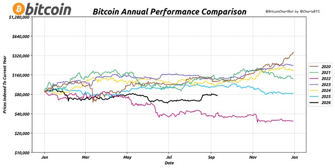 This image is a Bitcoin Annual Performance Comparison chart from @BitcoinChartBT, displaying indexed price trajectories for each year from 2020 through 2026 on a logarithmic Y-axis ranging from $10,000 to $1,280,000. It shows 2020 (brown) and 2021 (green) leading the gains above $160,000, while 2022 (pink) underperformed significantly, dropping below $40,000—aligning with the post's reference to tracking Bitcoin's indexed price history by year as of September 11, 2026.