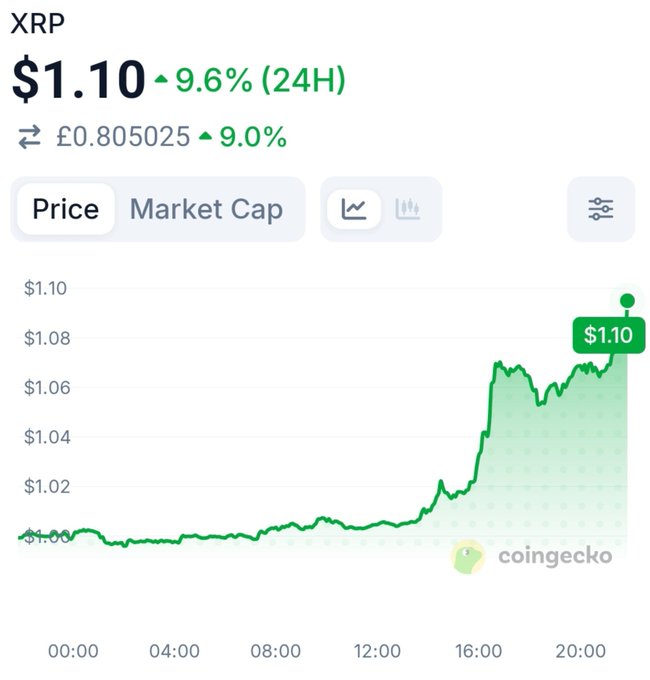 A CoinGecko price chart for XRP shows the cryptocurrency surging 9.6% in 24 hours to $1.10 (£0.805025), with a sharp upward spike beginning around 16:00 and continuing into the 20:00 hour. The post highlights this rally as XRP approaches its daily candle close, with traders watching whether it can secure its first close above the 50 EMA since May 2026.