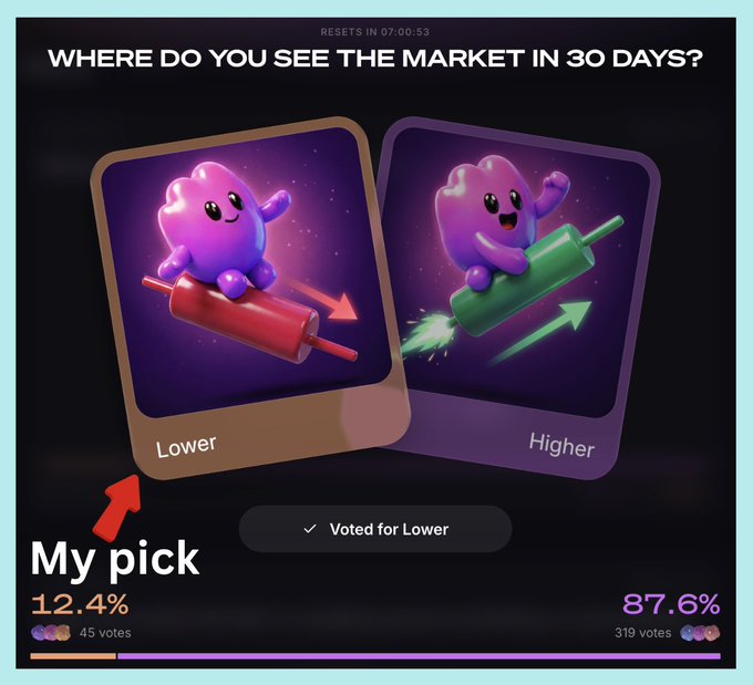 A market prediction poll titled 'WHERE DO YOU SEE THE MARKET IN 30 DAYS?' showing a user's pick of 'Lower' (12.4%, 45 votes) versus 'Higher' (87.6%, 319 votes) using cartoon purple characters on rolling pins.