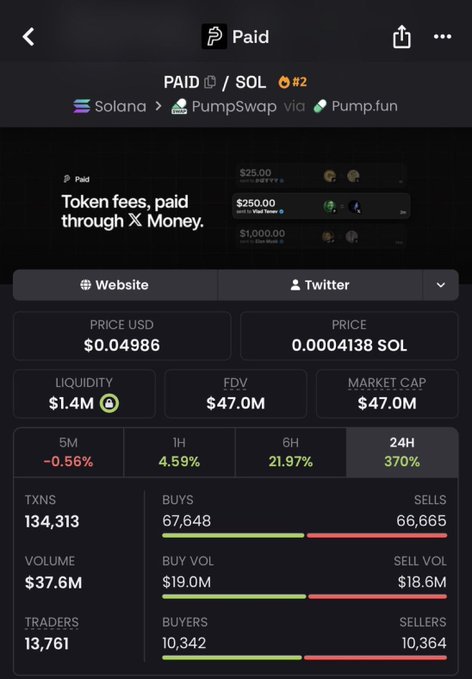 A mobile screenshot of a cryptocurrency tracking app showing 'Paid' token (PAID/SOL #2) on Solana via PumpSwap/Pump.fun, priced at $0.04986 with $1.4M liquidity, $47.0M market cap, and a 370% 24h increase.
