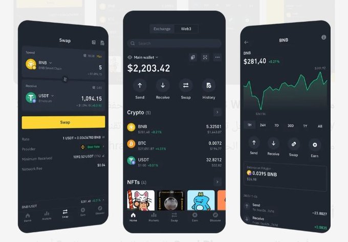 Three smartphone screens displaying a Web3 wallet app showing BNB and USDT prices, a swap interface, a main wallet balance of $2,203.42, and an NFT gallery.
