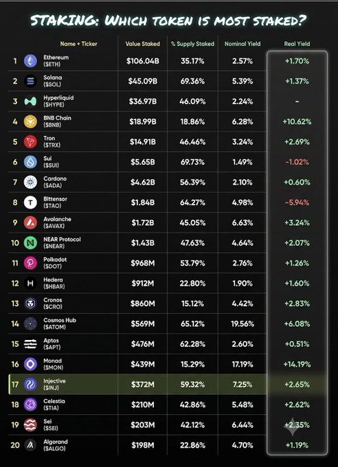 An infographic titled "STAKING: WHICH TOKEN IS MOST STAKED?" listing top 20 tokens by value staked, including Ethereum (ETH) at $106.04B, Solana (SOL) at $45.09B, and BNB Chain (BNB) at $18.99B.