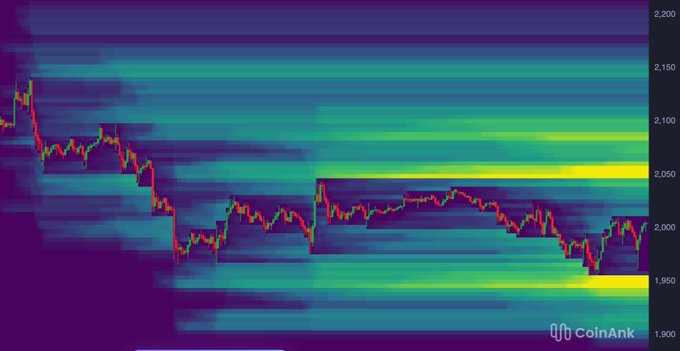 The image shows a price chart of cryptocurrency Bitcoin for the past week (from Monday morning through Friday evening). The chart has multiple lines representing daily prices of Bitcoin across several time zones. In particular, there are two key areas highlighted below the $1,950 line and above the $2,050-$2,090 range: these are considered strong support and resistance zones, where a price might potentially bounce back or fall sharply due to trading activities on these periods. The rest of the chart remains in a gradient color scheme that makes it easy for users to discern the data presented in each line.