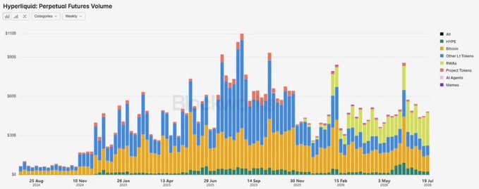 A stacked bar chart titled "Hyperliquid: Perpetual Futures Volume" showing weekly trading volumes from late August to mid-July across various protocols.
