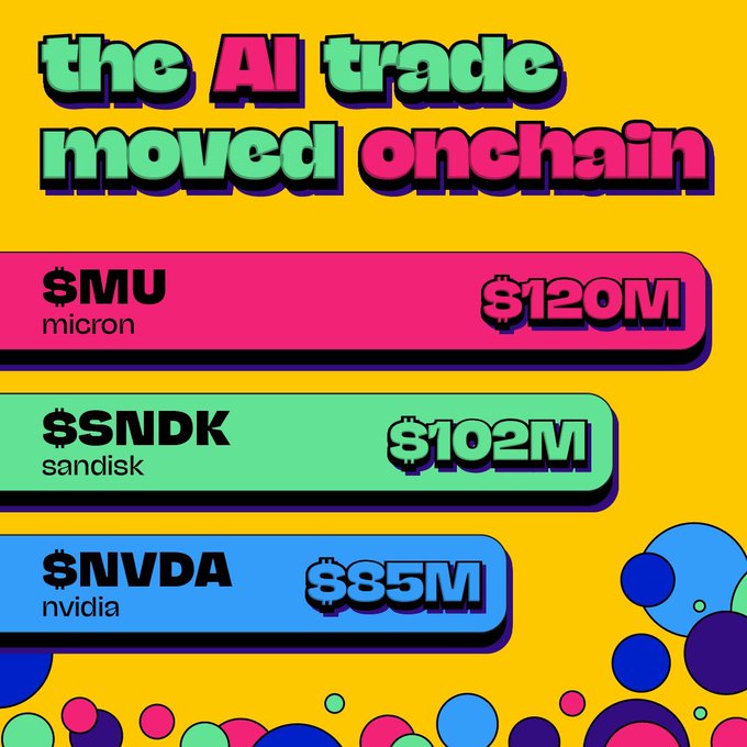 A bold, colorful graphic headlined "the AI trade moved onchain" ranks three tokenized stocks by value: Micron ($MU) at $120M, SanDisk ($SNDK) at $102M, and Nvidia ($NVDA) at $85M, illustrating how Micron and SanDisk have outpaced Nvidia in on-chain AI trade volume as promoted by the Bungee exchange.