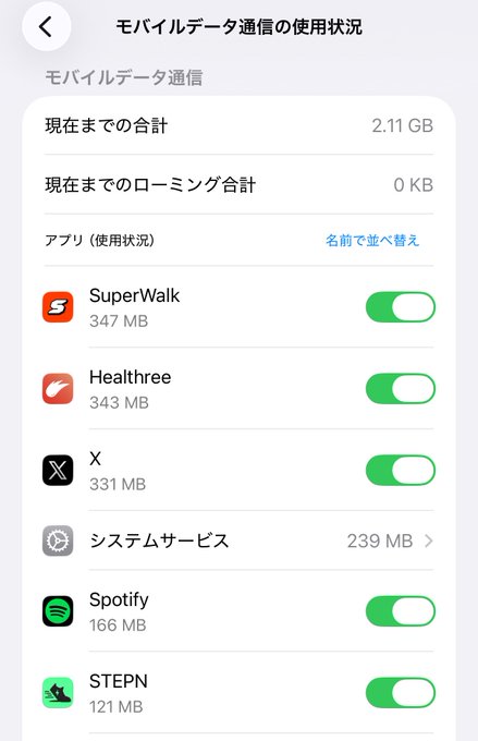 A smartphone screen showing mobile data usage in Japanese, listing apps like SuperWalk (347 MB), Healthree (343 MB), X (331 MB), and Spotify (166 MB), totaling 2.11 GB.