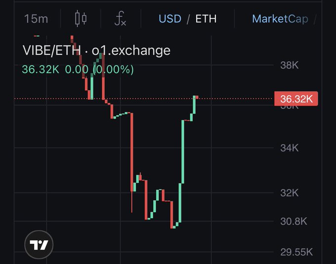 A cryptocurrency candlestick chart for VIBE/ETH on o1.exchange, showing a 15-minute USD/ETH view with a current price of 36.32K and significant volatility.