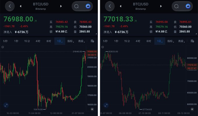 Two side-by-side screenshots of the BTC/USD chart on a mobile trading app show Bitcoin at $76,988.00 (left) and $77,018.33 (right), illustrating how the small phone screen makes it difficult to see the broader trend.

The image visually reinforces the post's warning: the limited mobile view only shows roughly 4 days of daily candles, making it difficult to gain perspective on longer-term trends and increasing the risk of impulsive, short-sighted trading decisions based on recent price action alone.