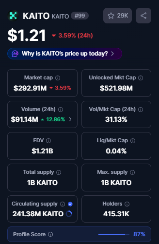 A cryptocurrency market page showing KAITO token (#99) priced at $1.21, down 3.59% in 24h, with a market cap of $292.91M and 241.38M circulating supply.