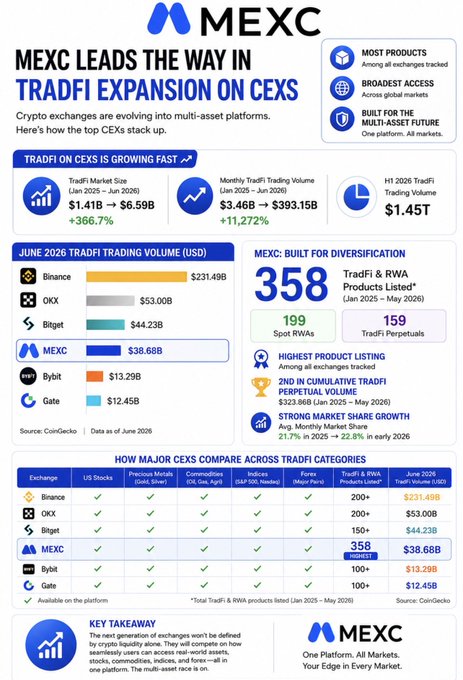 An infographic from MEXC titled 'MEXC LEADS THE WAY IN TRADFI EXPANSION ON CEXS' highlighting TradFi trading metrics, including Binance's $231.49B June 2026 volume, MEXC's $38.68B, and MEXC's 358 TradFi & RWA products listed.