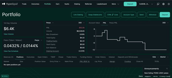Hyperliquid Portfolio dashboard showing a 14-day volume of $6.4K with fees at 0.0432% / 0.0144%, displaying a PNL chart with a current value of -$12.05 and zero open positions.