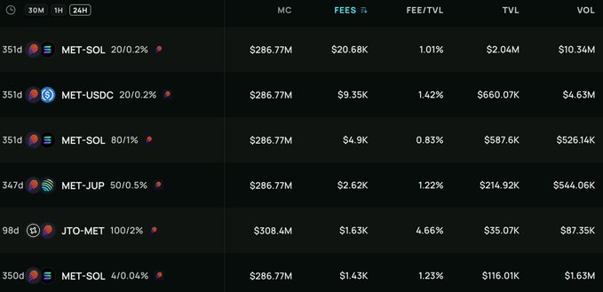 A dark-themed cryptocurrency trading interface showing various token pairs (MET-SOL, MET-USDC, JTO-MET) with their market cap, fee, and volume metrics over 24 hours.