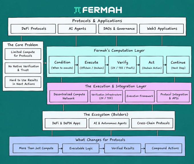 A detailed architectural diagram for FERMAH showing its computation layer structure, including protocols, core problems, execution layers, and ecosystem builders, with workflow steps: Condition, Execute, Verify, Act, Continue.