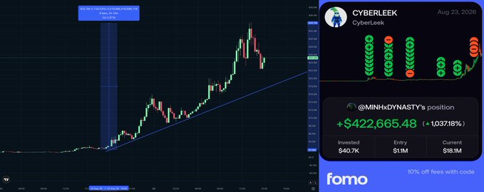 A screenshot of a candlestick chart showing CYBERLEEK's price surge alongside a FOMO trading widget displaying @MINHxDYNASTY's position at +$422,665.48 (+1,037.18%) profit, illustrating how the trader's early entry near a $2M market cap on August 18th yielded massive overnight gains.