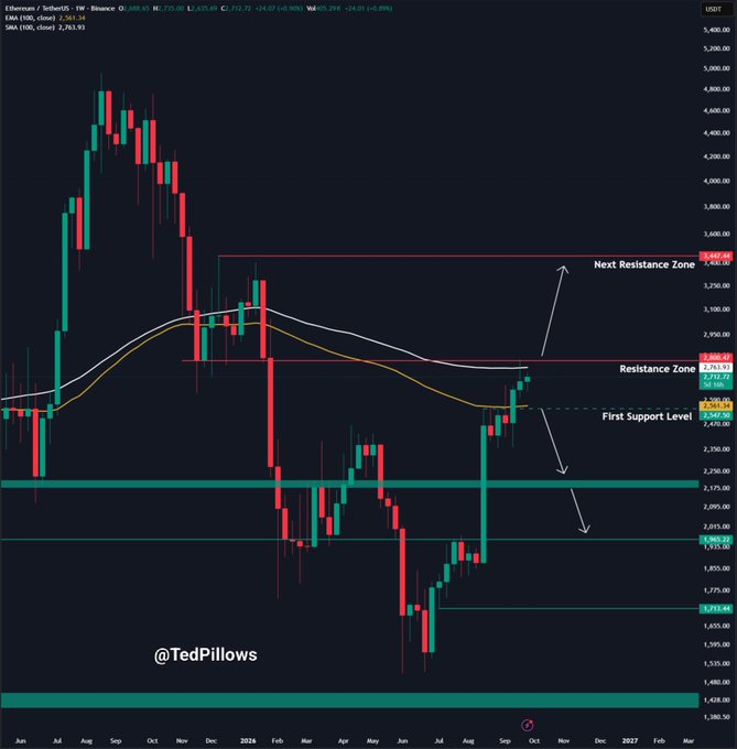 A weekly Ethereum (ETH/USD) candlestick chart from TradingView, attributed to @TedPillows, showing price action between roughly $1,380 and $5,400 with key technical levels marked at $2,800 resistance, $2,687 first support, $2,750 EMA, and $3,656 next resistance, illustrating the recent recovery back above the $2,700 zone referenced in the post.