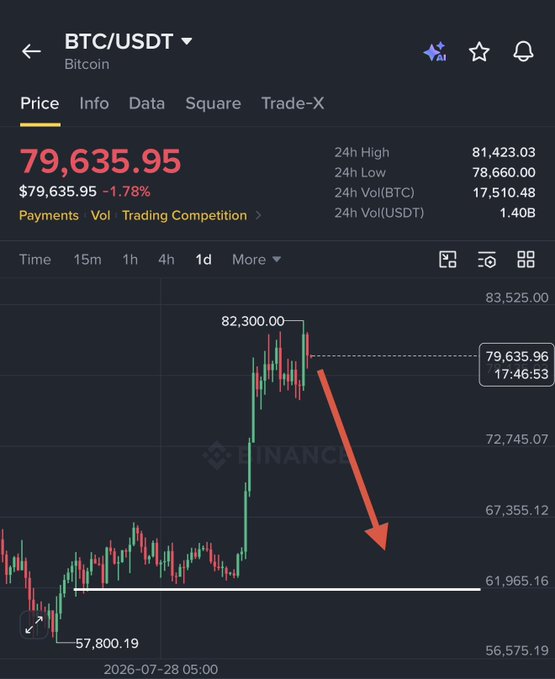 A Binance BTC/USDT 1-day chart shows Bitcoin at $79,635.95 (down 1.78%) after rejecting from the $82,300 high, with a red arrow projecting a bearish drop through $72,745 and $67,355 toward $61,965, illustrating the post's claim of a confirmed bull trap and planned path down to $62K before the next bull run.