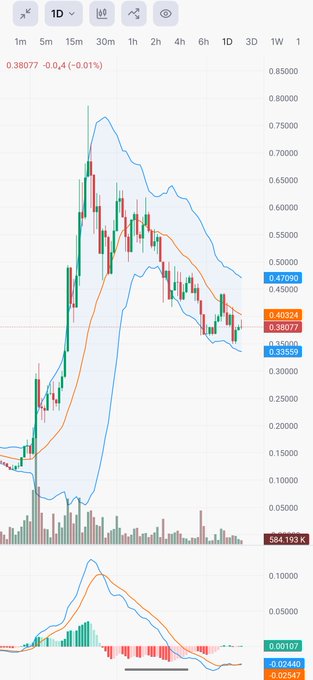 A 1D candlestick chart on a trading platform showing a cryptocurrency price of 0.38077, down -0.01%, with Bollinger Bands and an MACD indicator below.