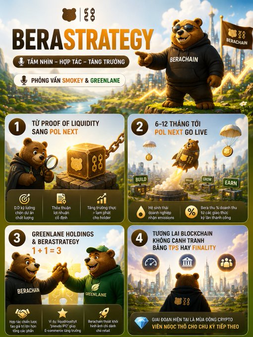 A 'BERASTRATEGY' infographic in Vietnamese about Berachain's roadmap featuring bear mascots, covering PoL Next upgrade (6-12 months), Greenlane Holdings partnership (1+1=3), and blockchain TPS/finality features.