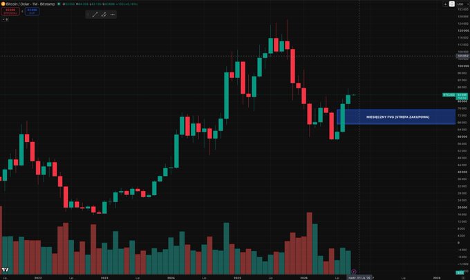 A candlestick chart on TradingView displays Bitcoin/USD weekly price action, showing a significant rally to around $108,000 in late 2025 followed by a sharp decline, with a current price annotation reading 'MERSCENT FVG (17679.6 CALIFORNIA)'.