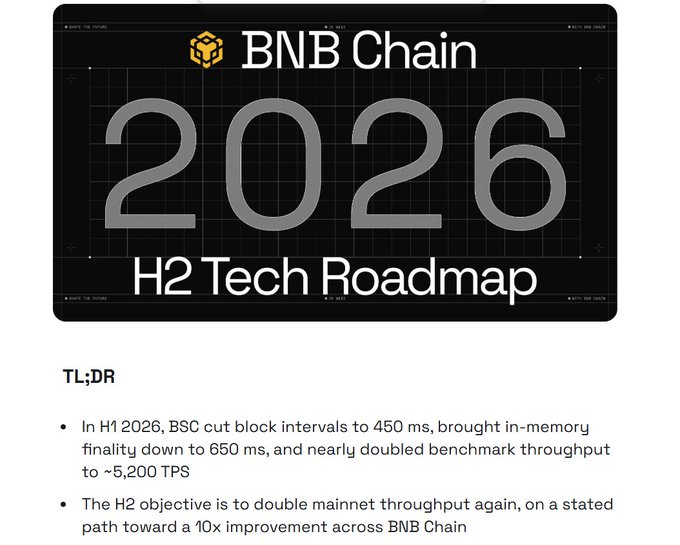 A presentation slide titled 'BNB Chain 2026 H2 Tech Roadmap' with TL;DR notes about BSC cutting block intervals to 450 ms in H1 2026 and plans to double mainnet throughput.
