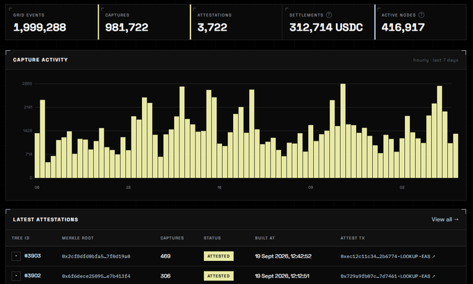A dark-themed analytics dashboard displays statistics including 'GRID EVENTS 1,999,288' and 'SETTLEMENTS 312,714 USDC', along with a 'CAPTURE ACTIVITY' bar chart and 'LATEST ATTESTATIONS' table.