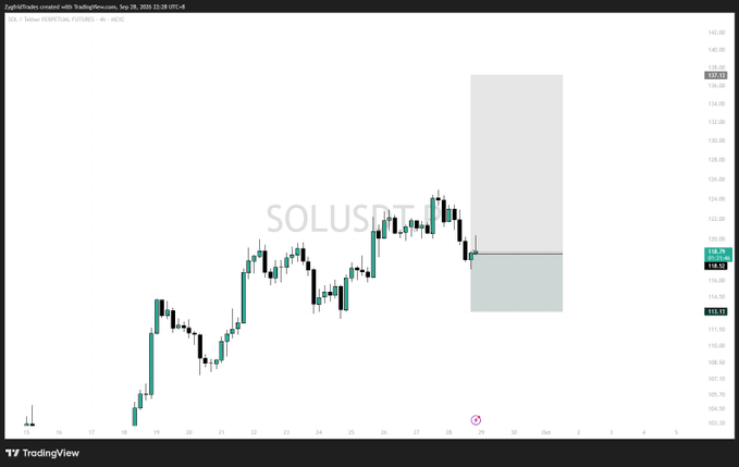 A TradingView 4-hour candlestick chart of SOL/USDT created on September 28, 2026, showing a bearish setup with a projected short trade zone between roughly 119 and 132.