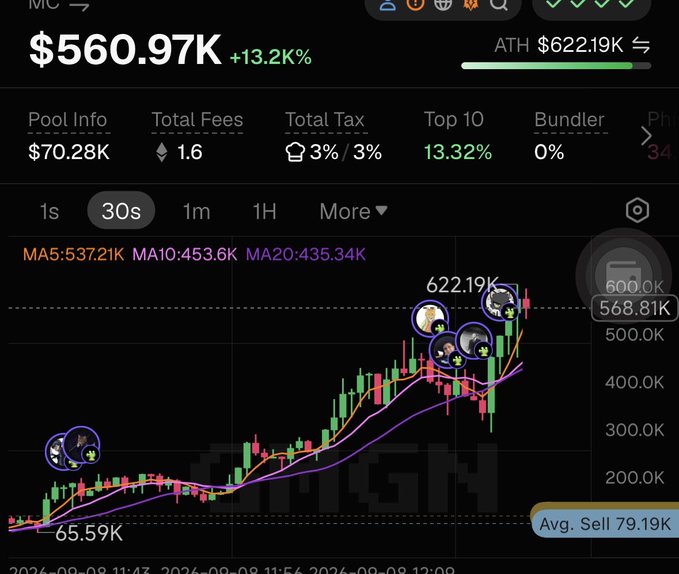 A cryptocurrency trading chart showing a market cap of $560.97K with +13.2% gains, reaching an all-time high of $622.19K, with MA5/MA10/MA20 indicators displayed.