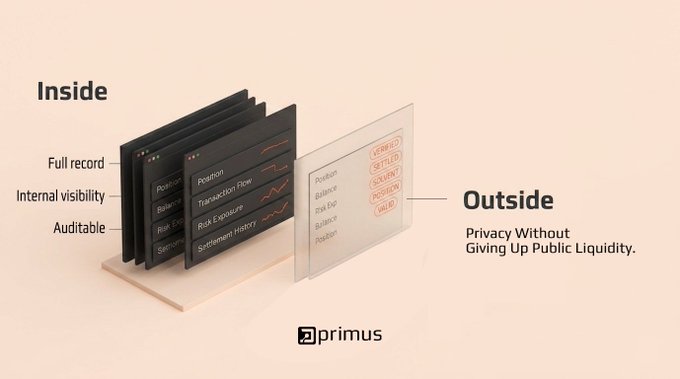 A promotional graphic for 'primus' illustrating 'Privacy Without Giving Up Public Liquidity,' with an 'Inside' view showing full record and internal visibility, and an 'Outside' view showing verified, sealed, and settled positions.