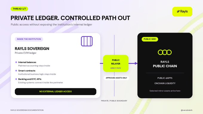 An infographic titled 'PRIVATE LEDGER. CONTROLLED PATH OUT' explains how a private EVM ledger connects to a public chain via a relayer, marked 'RAYLS SOVEREIGN' and 'RAYLS PUBLIC CHAIN'.