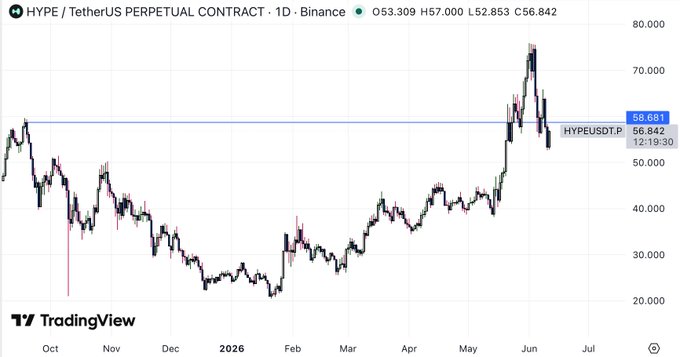 "The moment $HYPE, $VVV break market structure, it's time to pay attention. They have somewhat decoupled from $BTC momentarily."