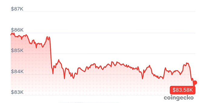 A red line chart from CoinGecko showing Bitcoin's price fluctuating around $83K-$86K, ending at $83.58K.
