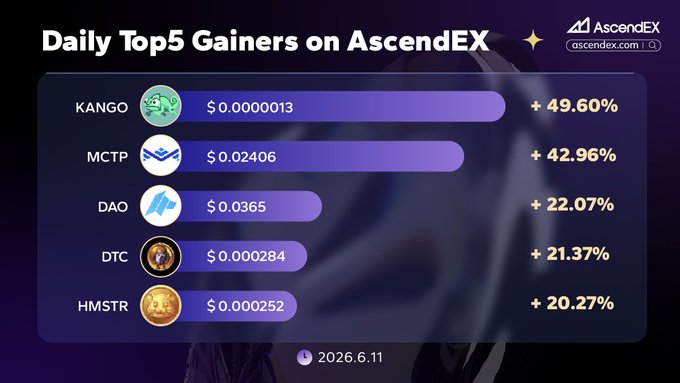 The image features a bar graph that displays data about gains of five different cryptocurrency tops, including AscendEx. The graph shows the daily top gainers with their respective percentages for the past few days. A key element of this graph is the representation of the coins displayed and how they have performed over time. There are six different cryptocurrencies represented in the bar graph, each having a unique shareable value that can be compared to other coins or financial assets. The chart also provides information about the current price of these digital assets, which further helps analyze their performance relative to one another during this period.