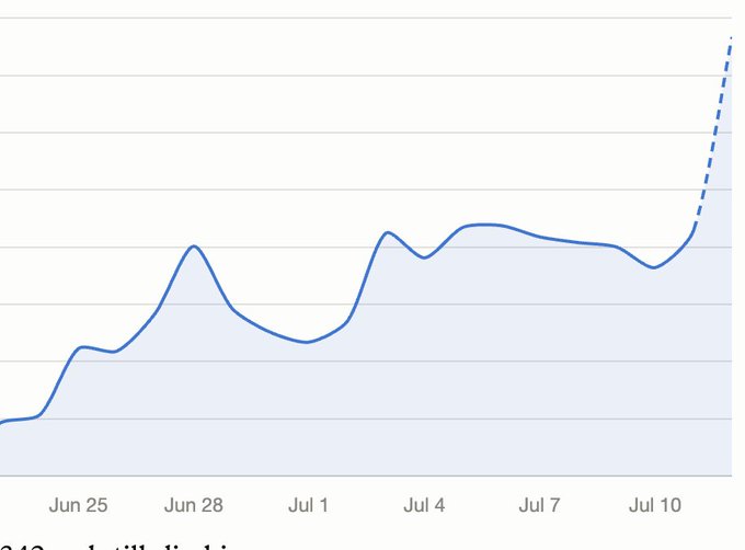 A line chart displays a blue trend line with a shaded area underneath, showing fluctuations from late June to early July before a sharp upward dashed projection at the end.