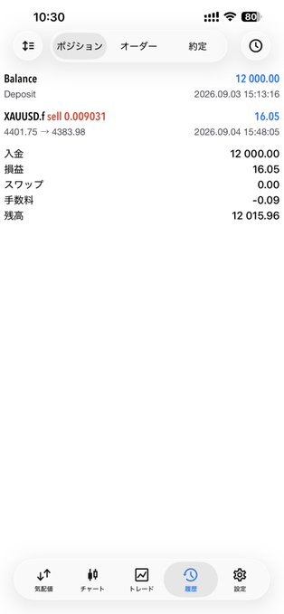A mobile trading app screenshot in Japanese showing a Balance of 12,000.00, an XAUUSD.f sell order at 0.009031 with a profit of 16.05, and tabs for ポジション, オーダー, and 約定.
