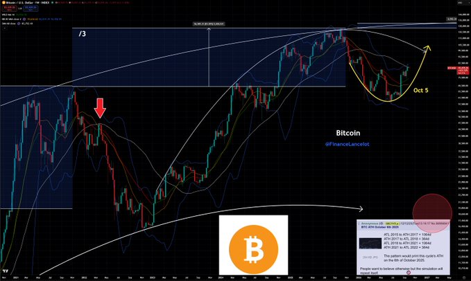 A Bitcoin price chart from FinanceLancelot annotated with a "Cup and Handle" pattern marking an "Oct 5" breakout above $63,750, alongside a social media post alleging that the U.S. seized Tether bank accounts after BTC hit its 60-week moving average to expose Tether's role in artificially pumping Bitcoin's price.