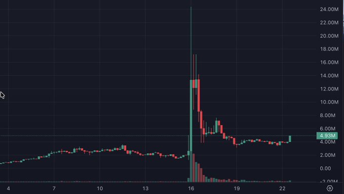 A dark-themed financial candlestick chart showing a massive price spike around the 15th, with values ranging from approximately 4.93M to 24.00M on the y-axis.