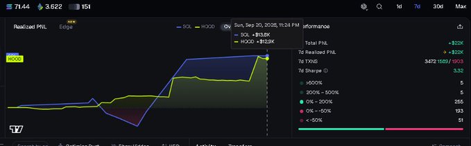 A trading chart from TradingView showing performance for tickers SOL and HOOD with a tooltip displaying 'SOL: +$13.6K' and 'HOOD: +$1.23K' on Sun, Sep 20, 20:35 PM.