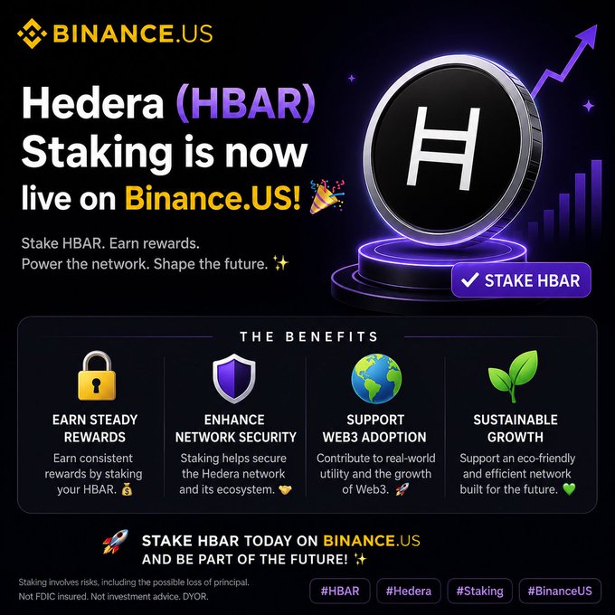 A Binance.US promotional graphic announces "Hedera (HBAR) Staking is now live" with a large HBAR coin illustration and a "STAKE HBAR" button, highlighting benefits like steady rewards, enhanced network security, Web3 adoption support, and sustainable growth—directly reinforcing the post's announcement of HBAR staking availability on Binance.US.