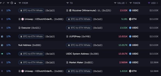A whale reportedly swapped about 1,917.7 BTC ($159M) for 64,545 ETH ($155M) over 11 days, according to Lookonchain. The on-chain table shows related Ethereum transactions and balances involving “BTC-to-ETH Whale,” including 13.02K–13.017K USDC transfers and one purchase of 5.191 ETH, supporting the whale rotation narrative.