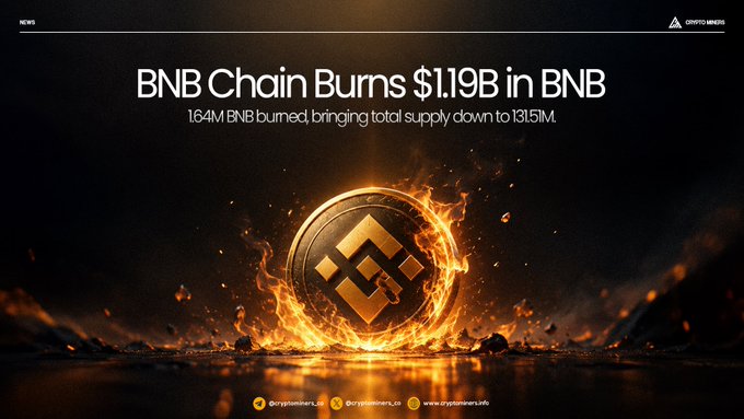 A Crypto.news graphic reads “BNB Chain Burns $1.19B in BNB,” with smaller text stating “1.64M BNB burned, bringing total supply down to 131.51M.”