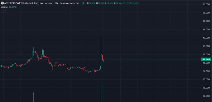 A candlestick chart of ASTEROID/WETH on Uniswap shows a massive price spike to around 40M with a long wick before pulling back to ~29.66M, illustrating the "fill the wick" idea as the post suggests the token must retrace to recover the volume vacuum left by the sharp rejection.