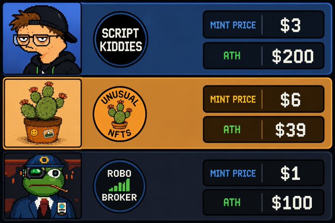 A digital graphic displaying three NFT collections with their details: 'SCRIPT KIDDIES' (Mint: $3, ATH: $200), 'UNUSUAL NFTS' (Mint: $6, ATH: $39), and 'ROBO BROKER' (Mint: $1, ATH: $100).