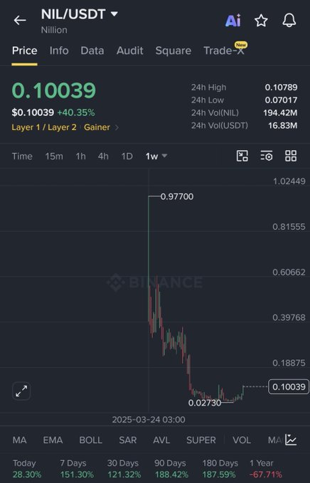 A cryptocurrency trading chart from Binance showing the price of NIL/USDT (Nillion), currently at 0.10039 with a +40.35% increase, featuring a 1-week candlestick graph and a high of 0.97700.