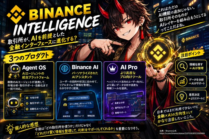 A Japanese-language promotional graphic for 'BINANCE INTELLIGENCE' featuring an anime-style character with red horns, highlighting three products: 'Agent OS', 'Binance AI', and 'AI Pro', noting AI-powered financial interface evolution.